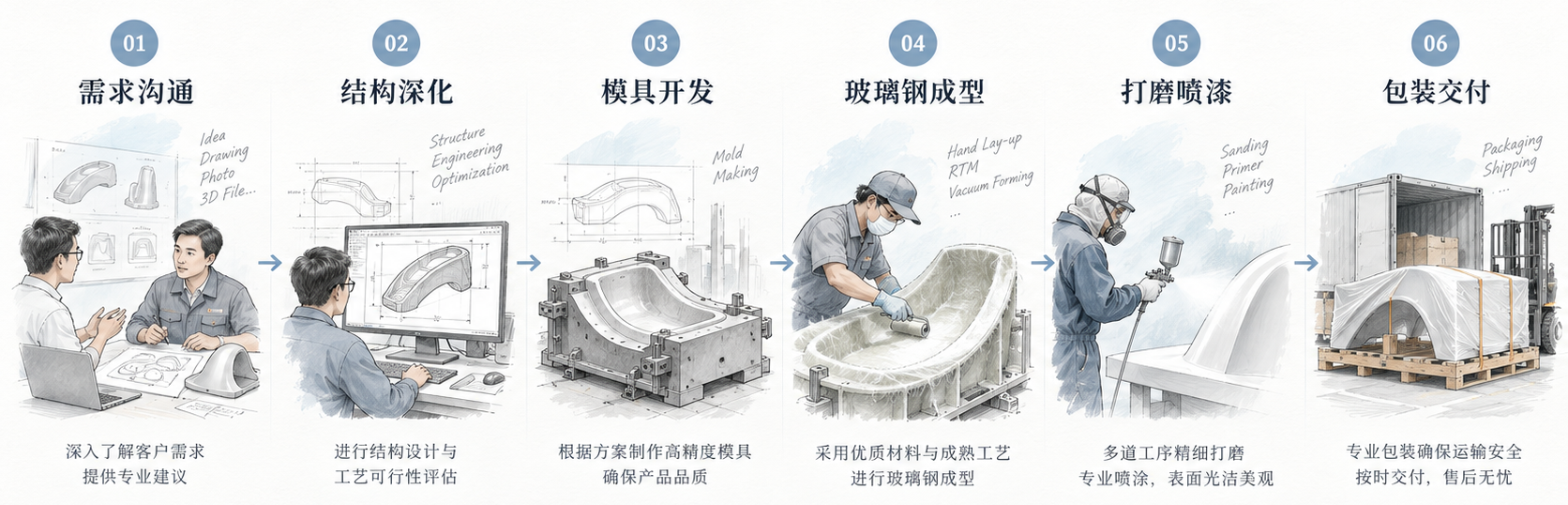 玻璃钢制品定制流程手绘图，展示从需求沟通、结构深化、模具开发、玻璃钢成型、打磨喷漆到包装交付的完整流程